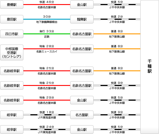 近郊の主要駅からの主要時間
